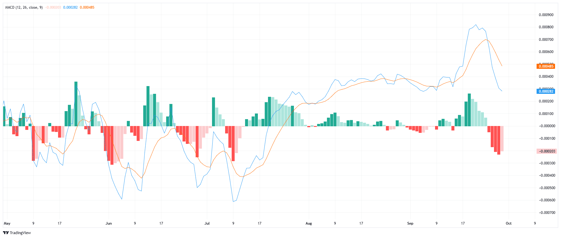 Bcoin Daily Macd. Source: TradingView
