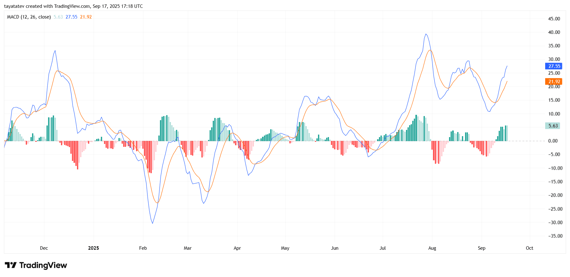 MACD (12, 26, 9), BNB/USDT, 1-day. Source: TradingView