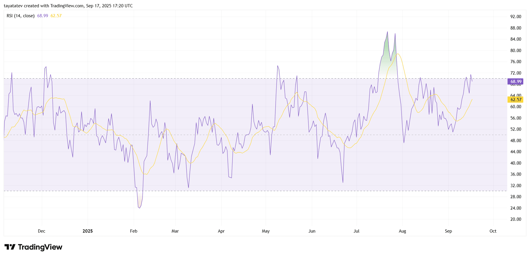 RSI (14), BNB/USDT, 1-day. Source: TradingView.