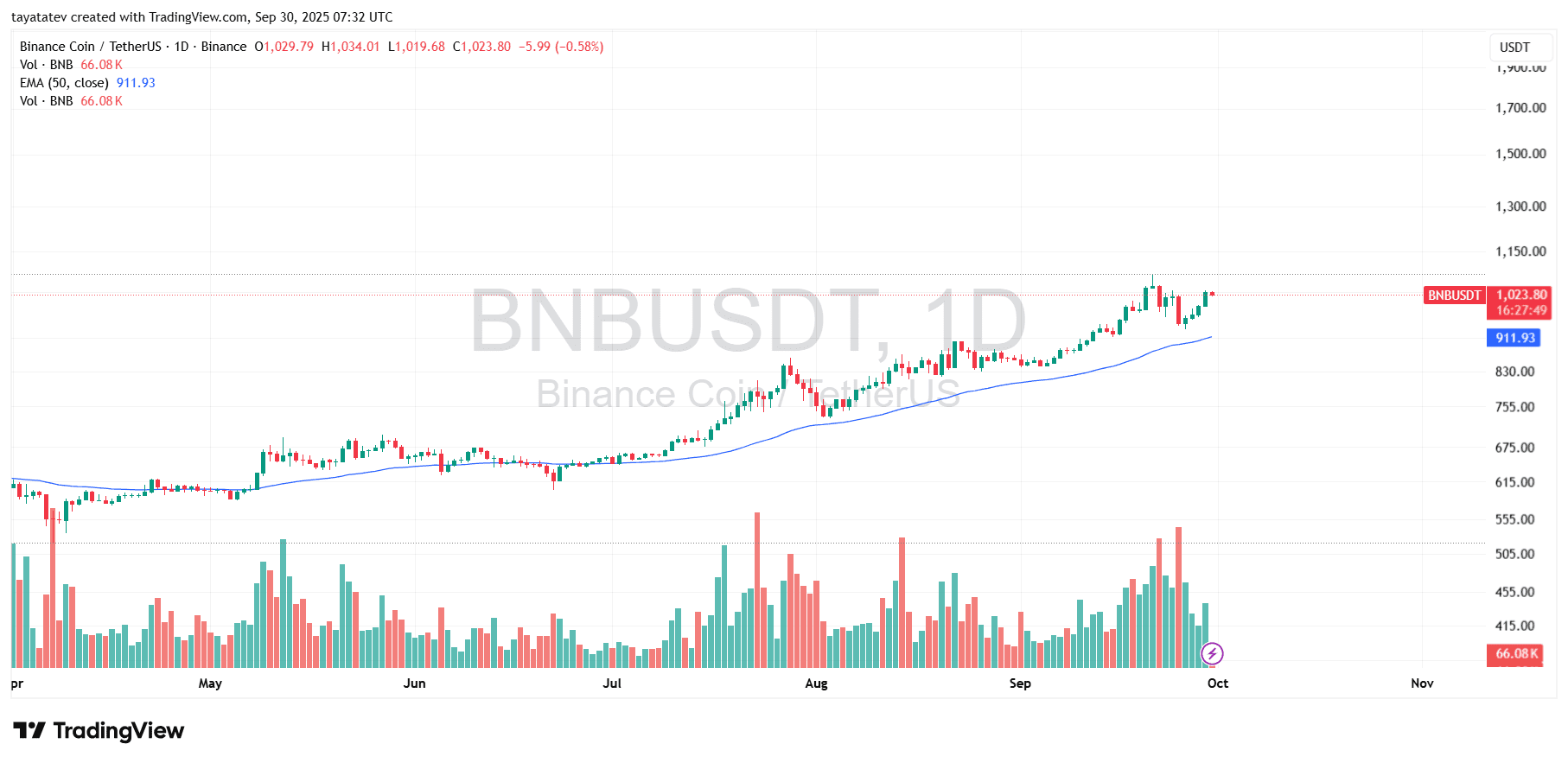 TradingView (Bnbusdt, 1d, Binance; Screenshot Timestamp Sep 30