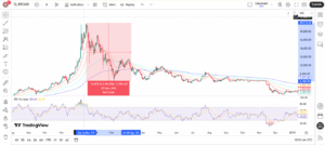BTC collapsed 70% from its high in 2017