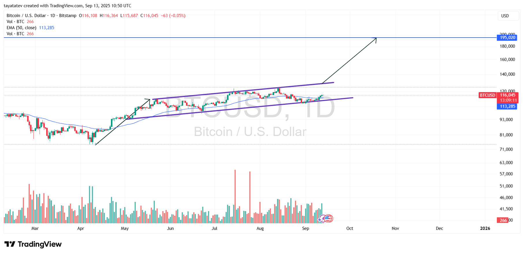 Bitcoin Rising Channel BTCUSD Daily. Source: TradingView