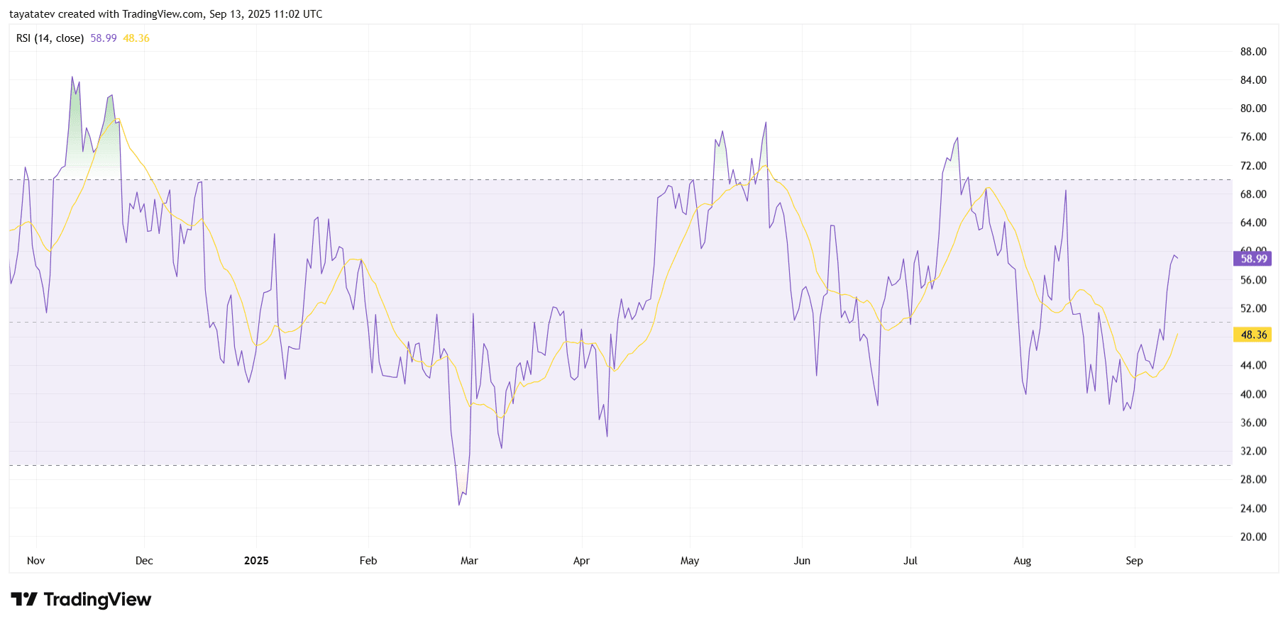 BTCUSD daily RSI-14, captured September 13, 2025. Source: TradingView