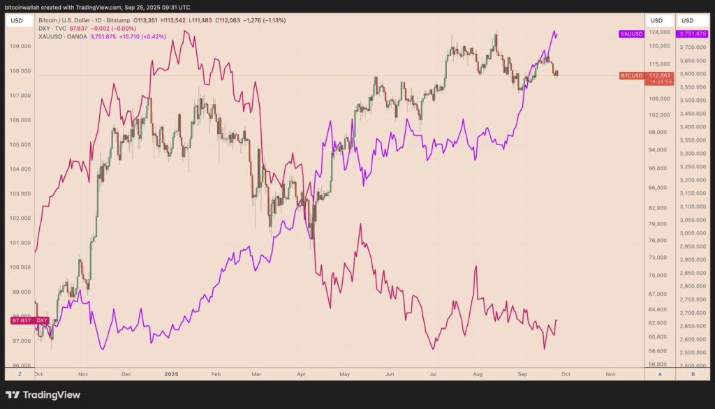 BTC/USD vs. DXY and XAU/USD daily price chart