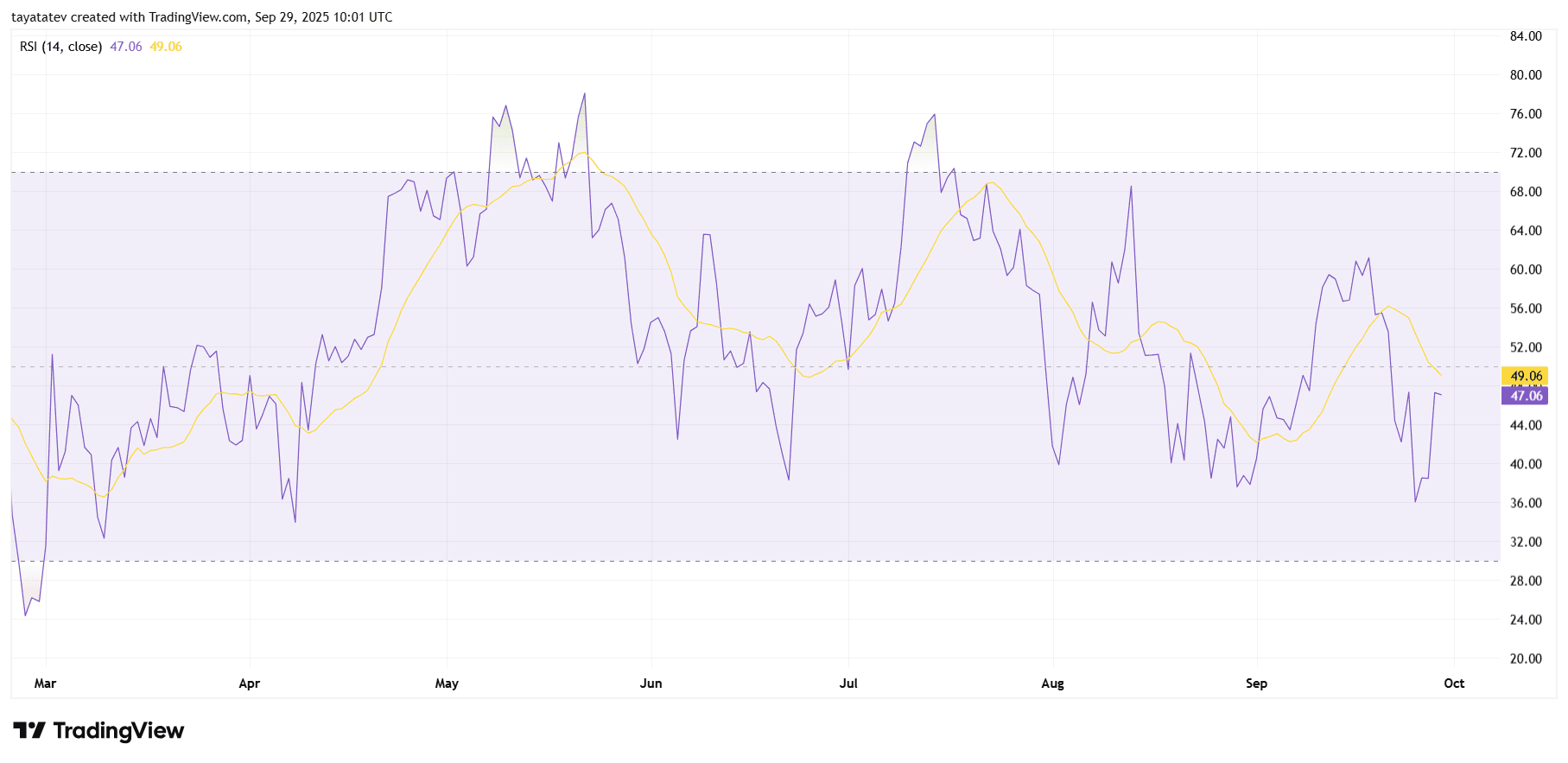 BTCUSD Daily RSI. Source: TradingView