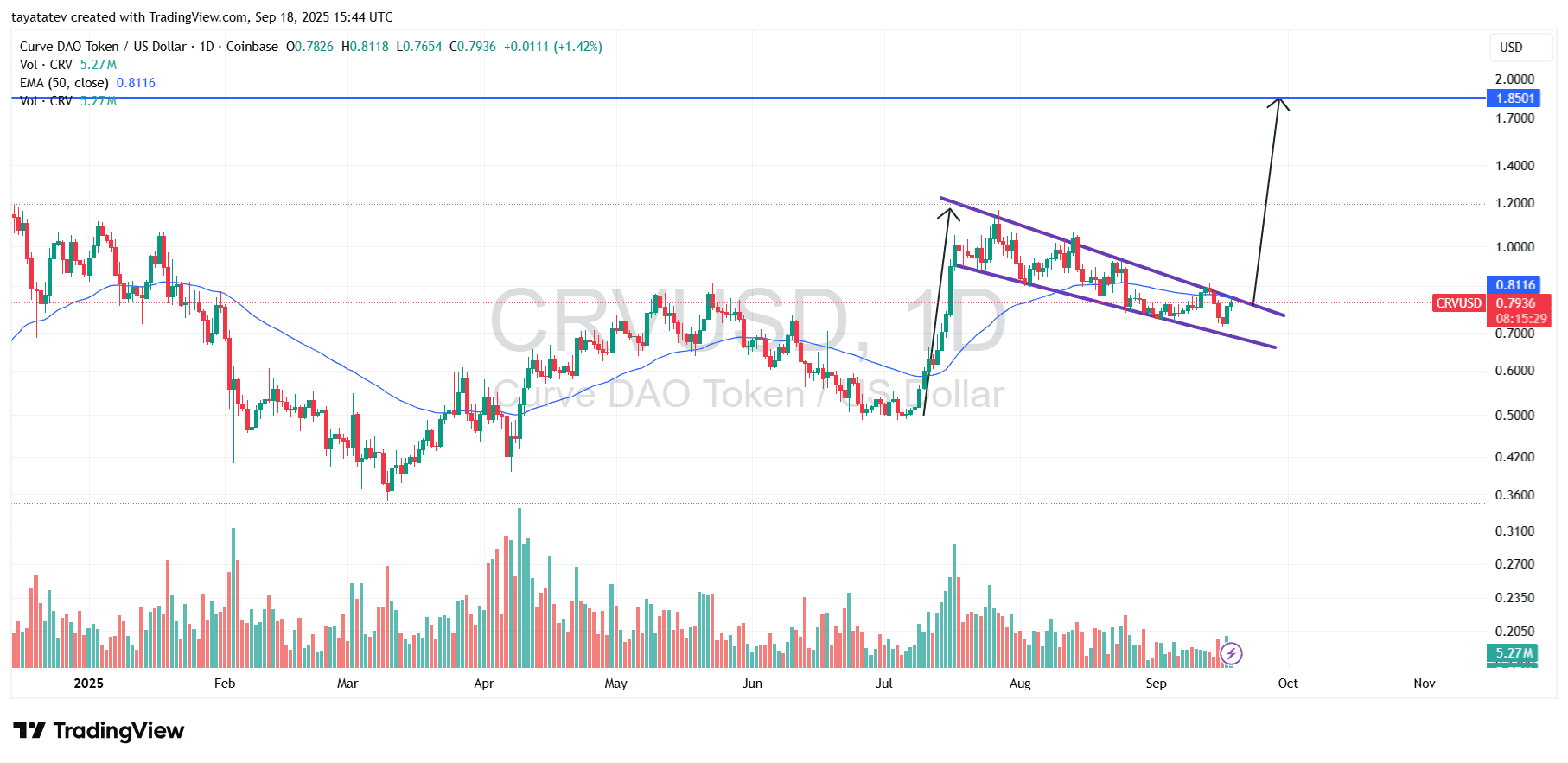 CRVUSD Falling Wedge Daily Chart. Source: TradingView