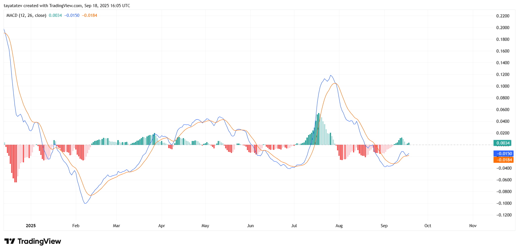 CRVUSD Daily MACD. Source: TradingView