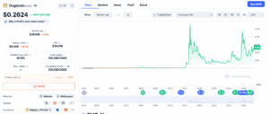 Dogecoin All Time Percentage Gain. Source: CoinMarketCap