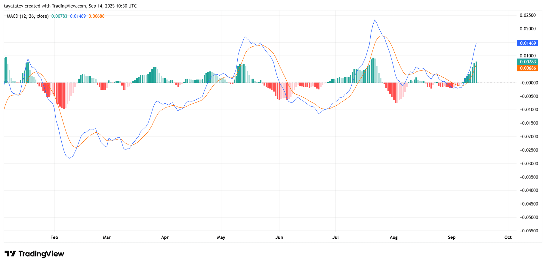 Dogecoin MACD Daily Momentum. Source: TradingView