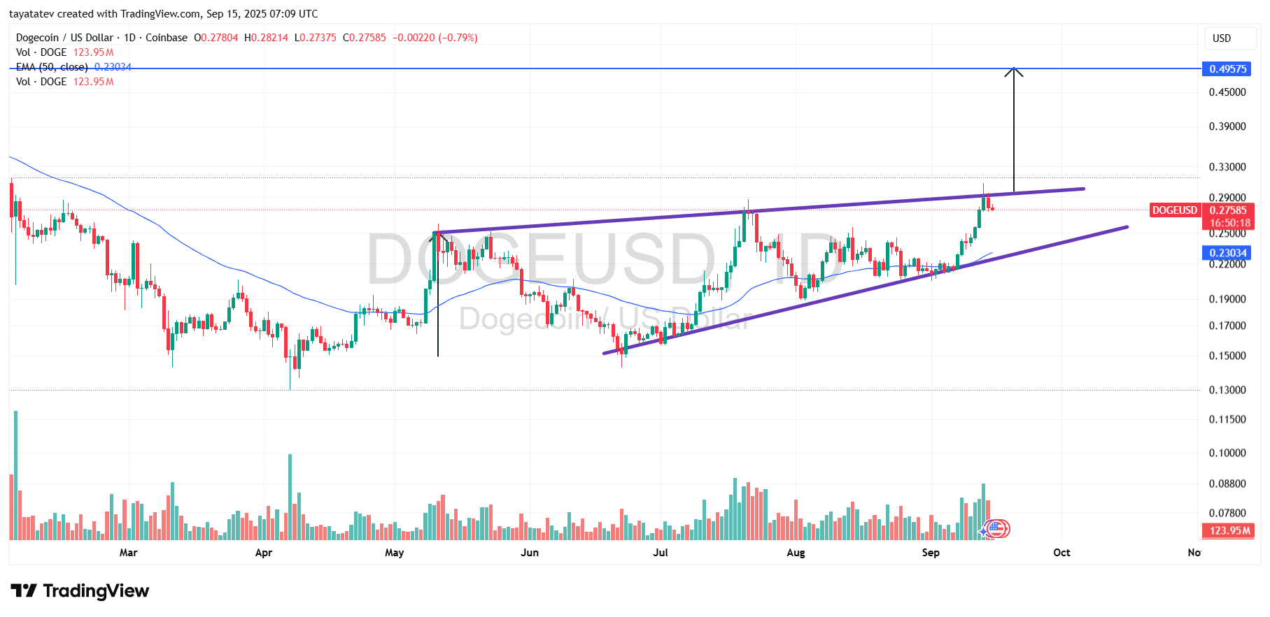 Dogecoin Rising Wedge Target. Source: TradingView