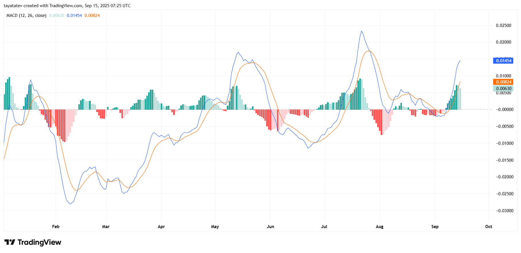 Dogecoin Daily MACD. Source: TradingView