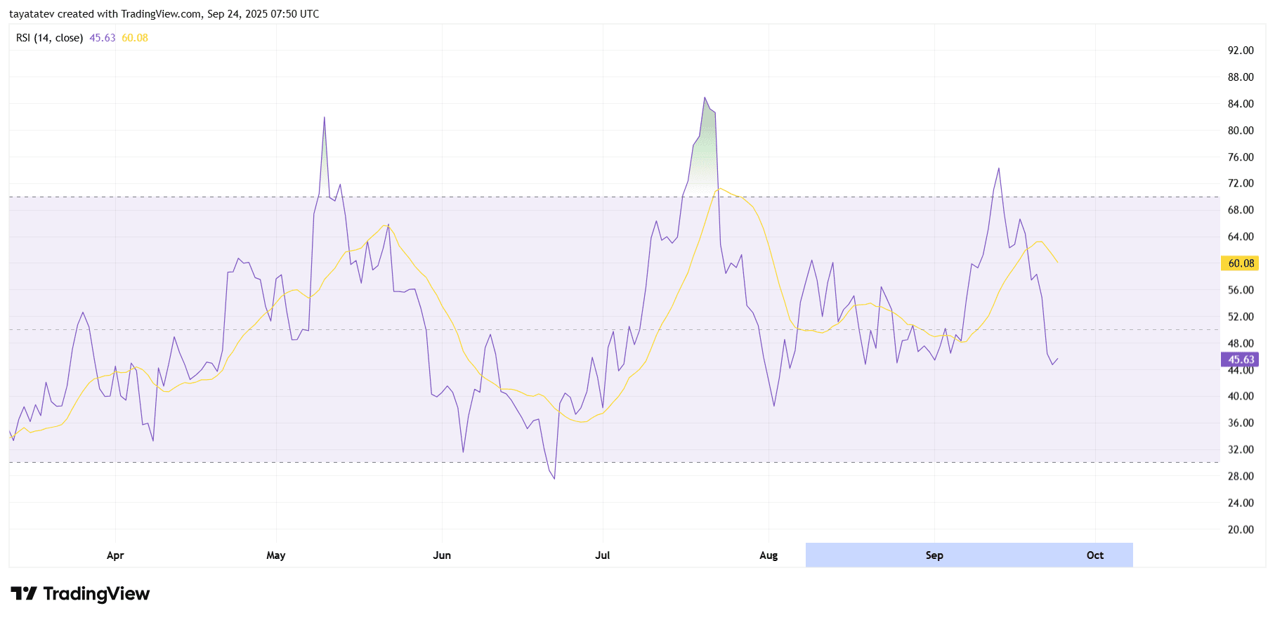 DOGEUSD Daily RSI (14). Source: TradingView