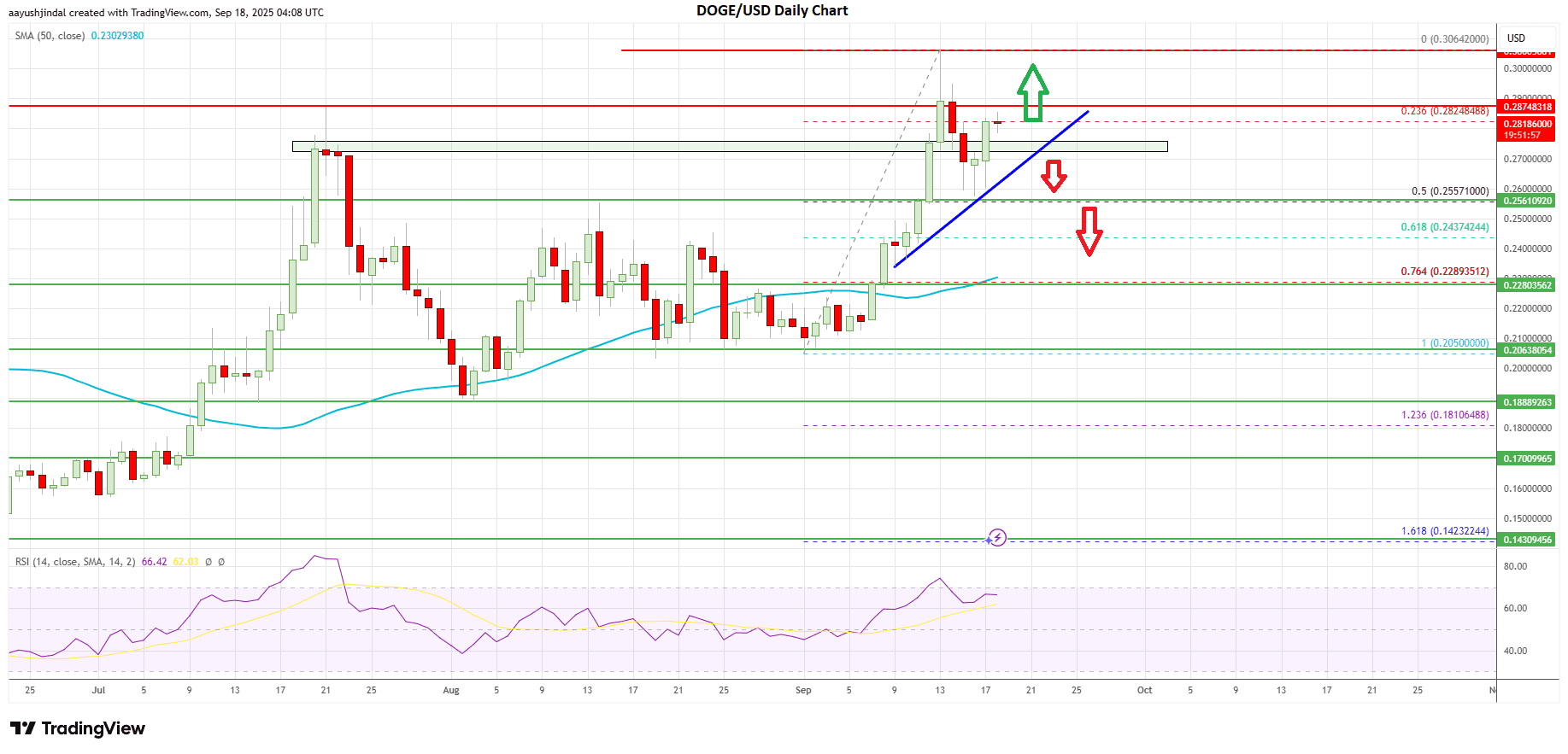 Dogecoin price chart