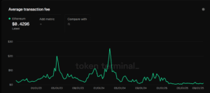 Ethereum average transaction fee