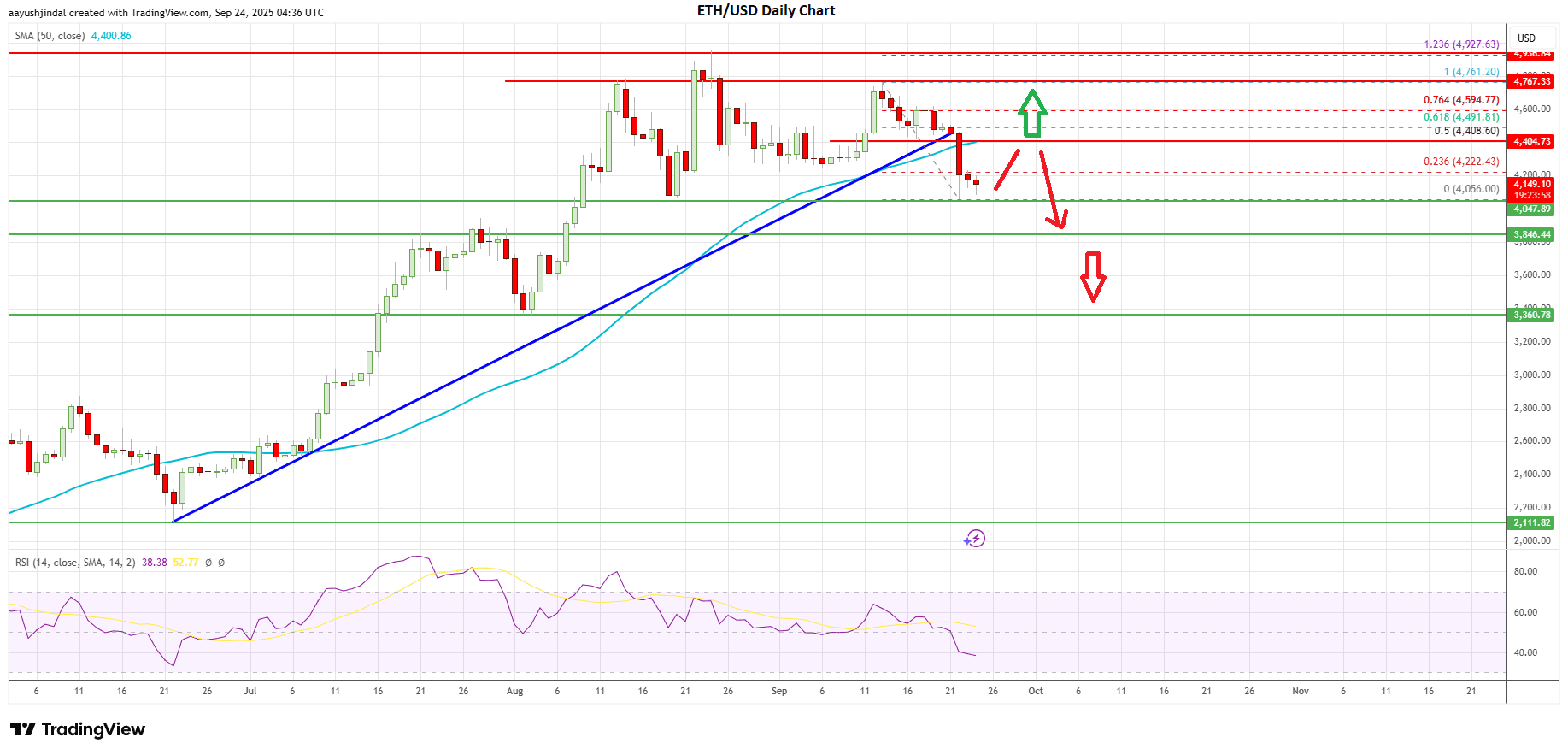 Ethereum price today
