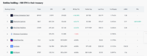 BitMine is the largest Ethereum treasury in the world