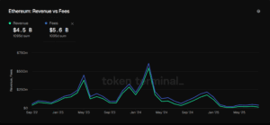 Ethereum revenue and fees