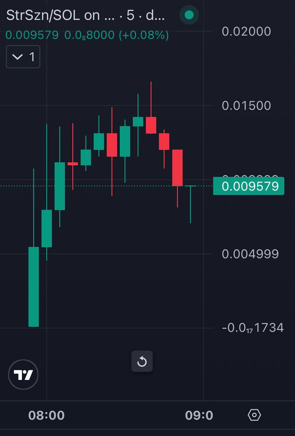 StrSzn SOL 5 Minute Chart. Source: TradingView