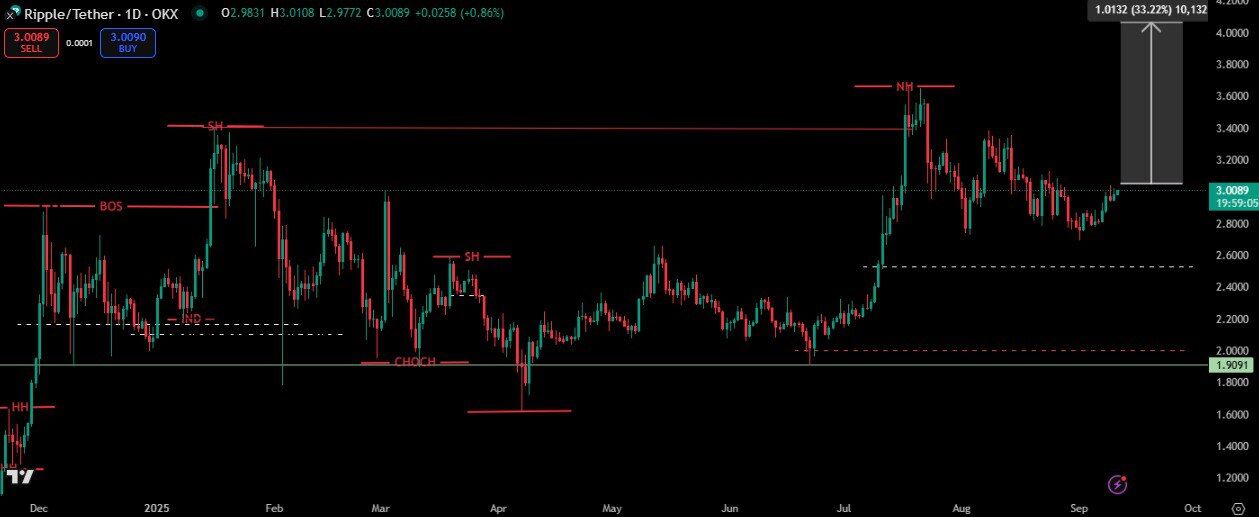 Ripple XRP Ledger XRP price analysis