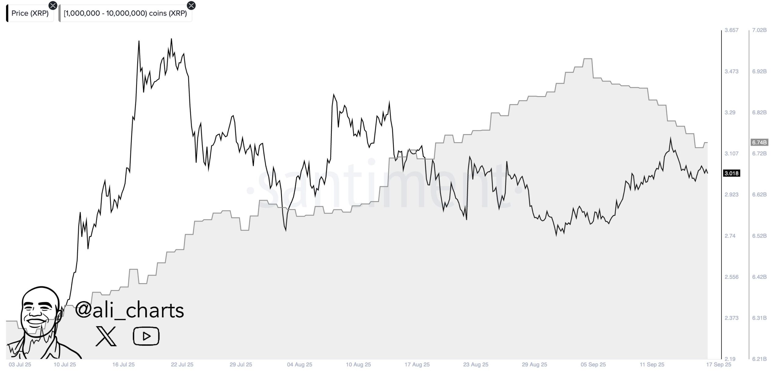 XRP Price vs Whale Holdings 1,000,000 to 10,000,000 Coins. Source: Santiment and Ali on X