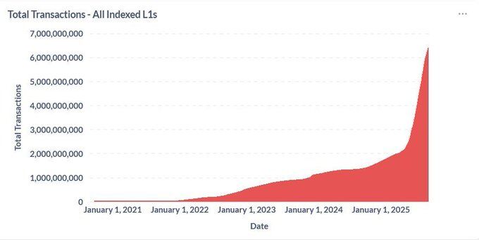 Total Transactions All Indexed L1s. Source: Artemis