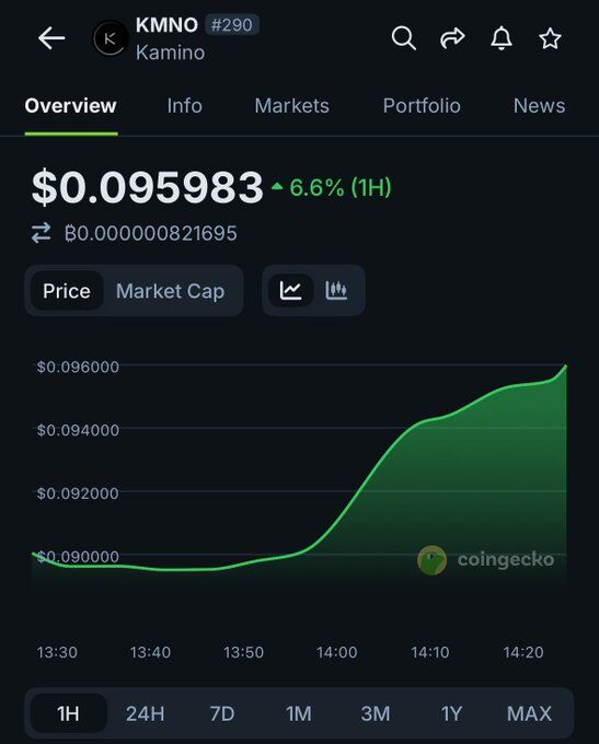 KMNO Up After Bithumb Listing. Source: CoinGecko on X
