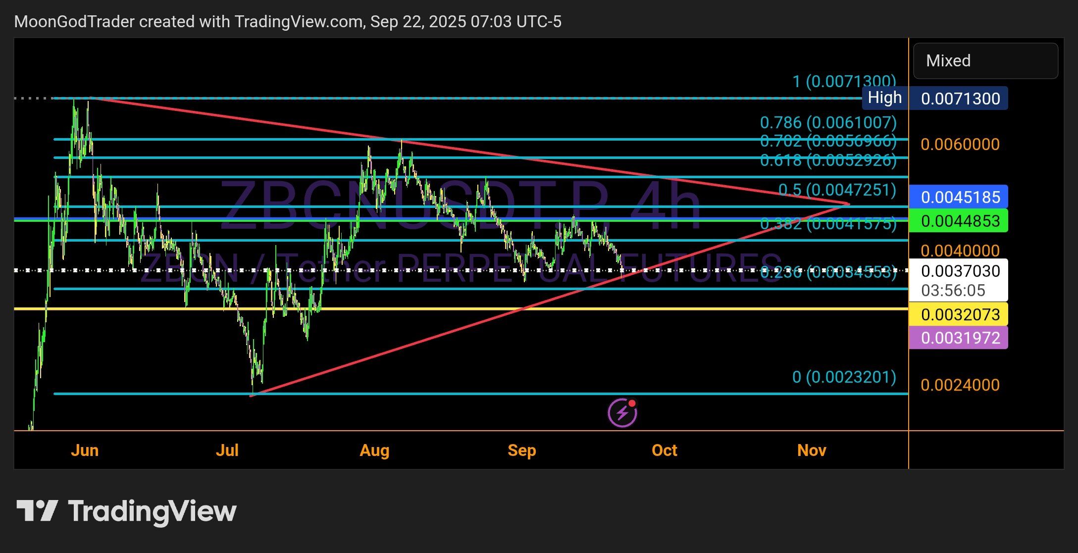ZBCNUSDT Perpetual Futures, 4h. Source: TradingView