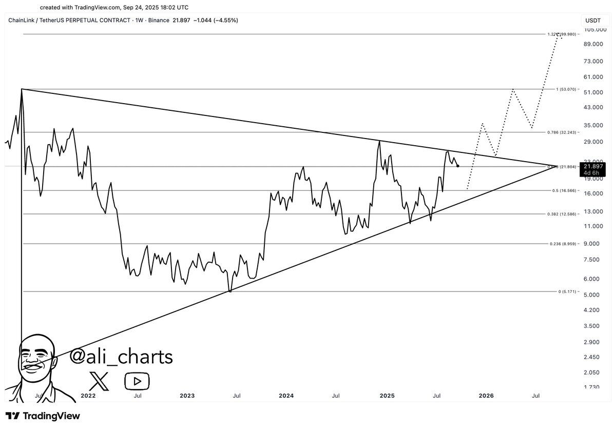 LINK Weekly Triangle Setup. Source: Ali on X