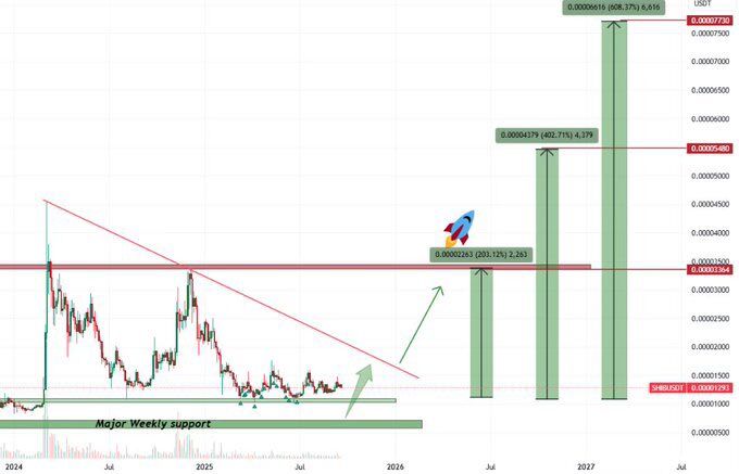 Shib Weekly Trend setup. Source: X-Owner