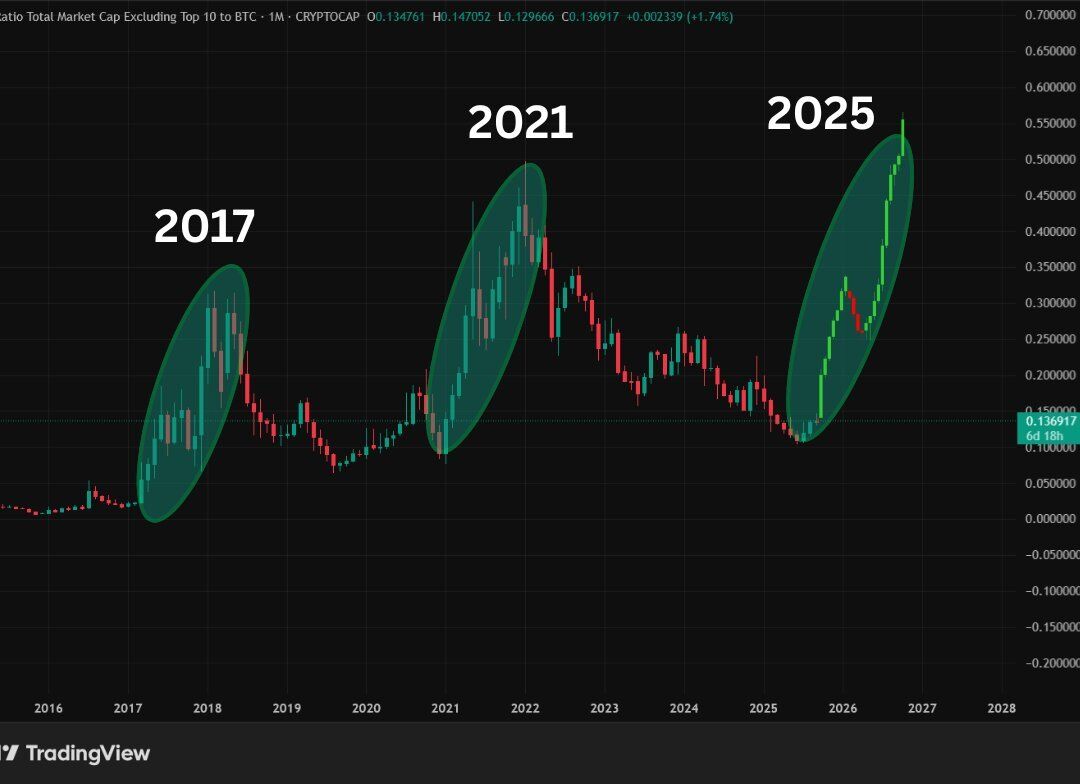 AltSeason ratio chart. Source: TradingView via Shib Booster on x