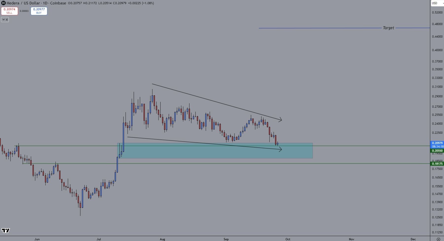Key support will narrow down the HBAR. Source: x's cryptopulse