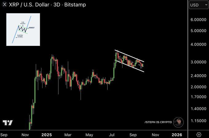 XRP Bull Flag Pattern. Source: Steph Is Crypto on X