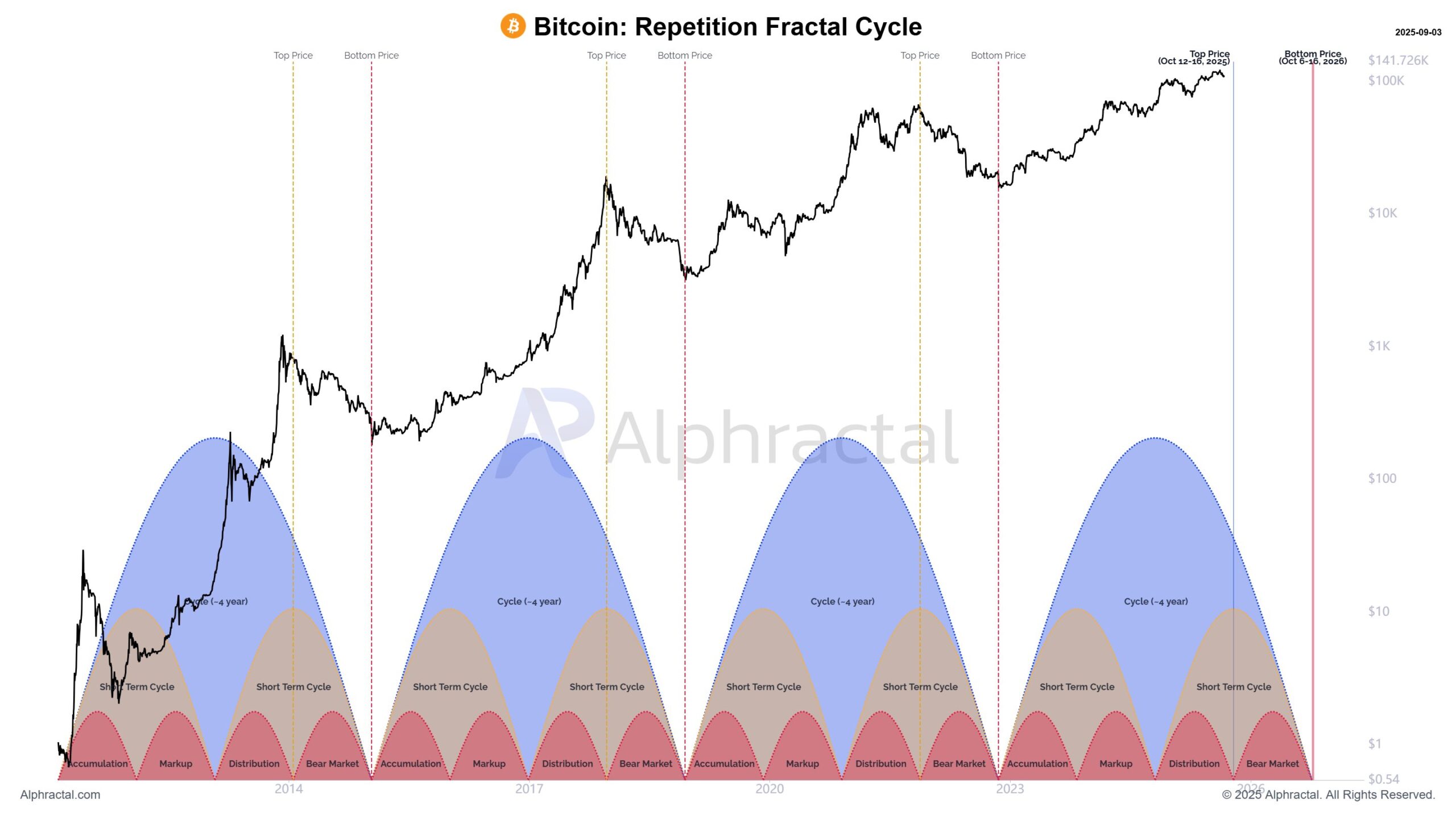 BTCUSD Bitcoin BTC price analysis