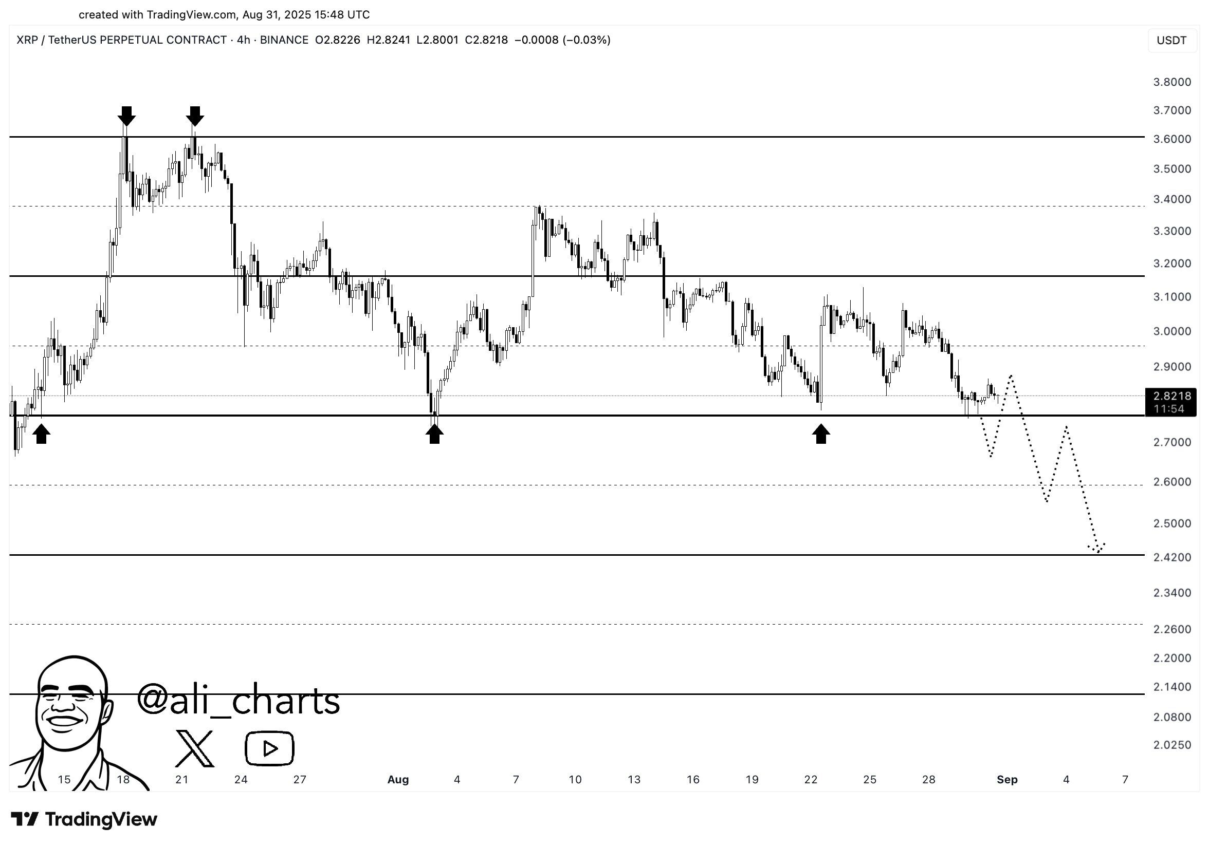 XRP/USDT 4h Chart. Source: TradingView / Ali Martinez