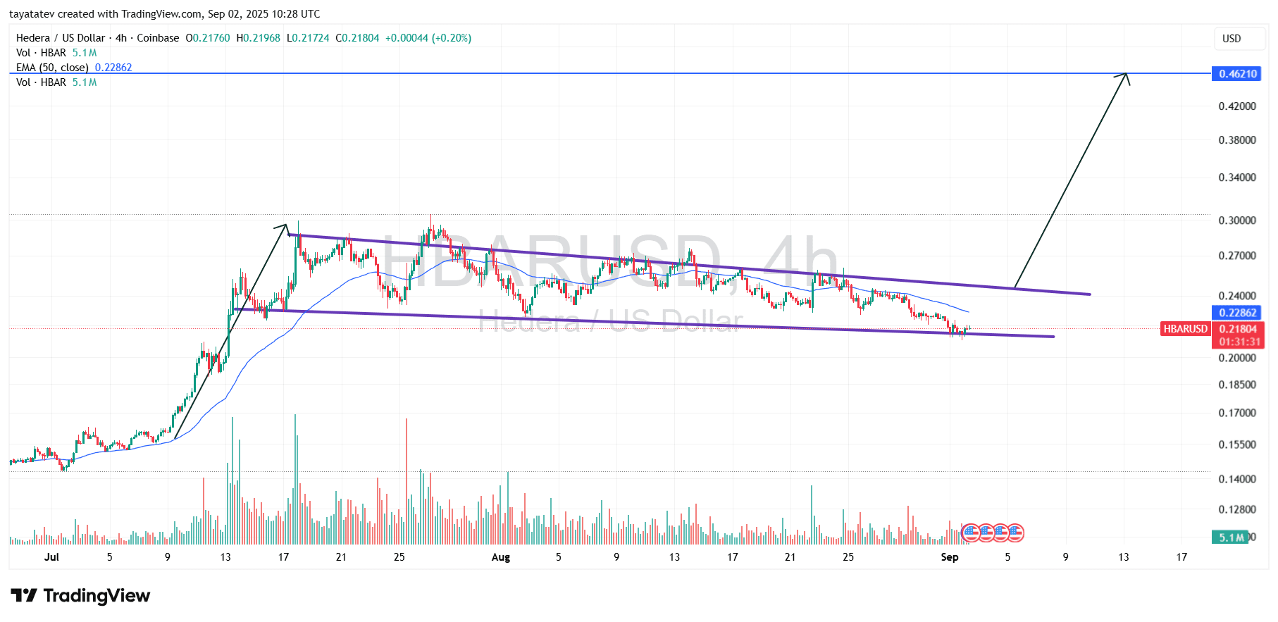 HBARUSD 4hSource: TradingView