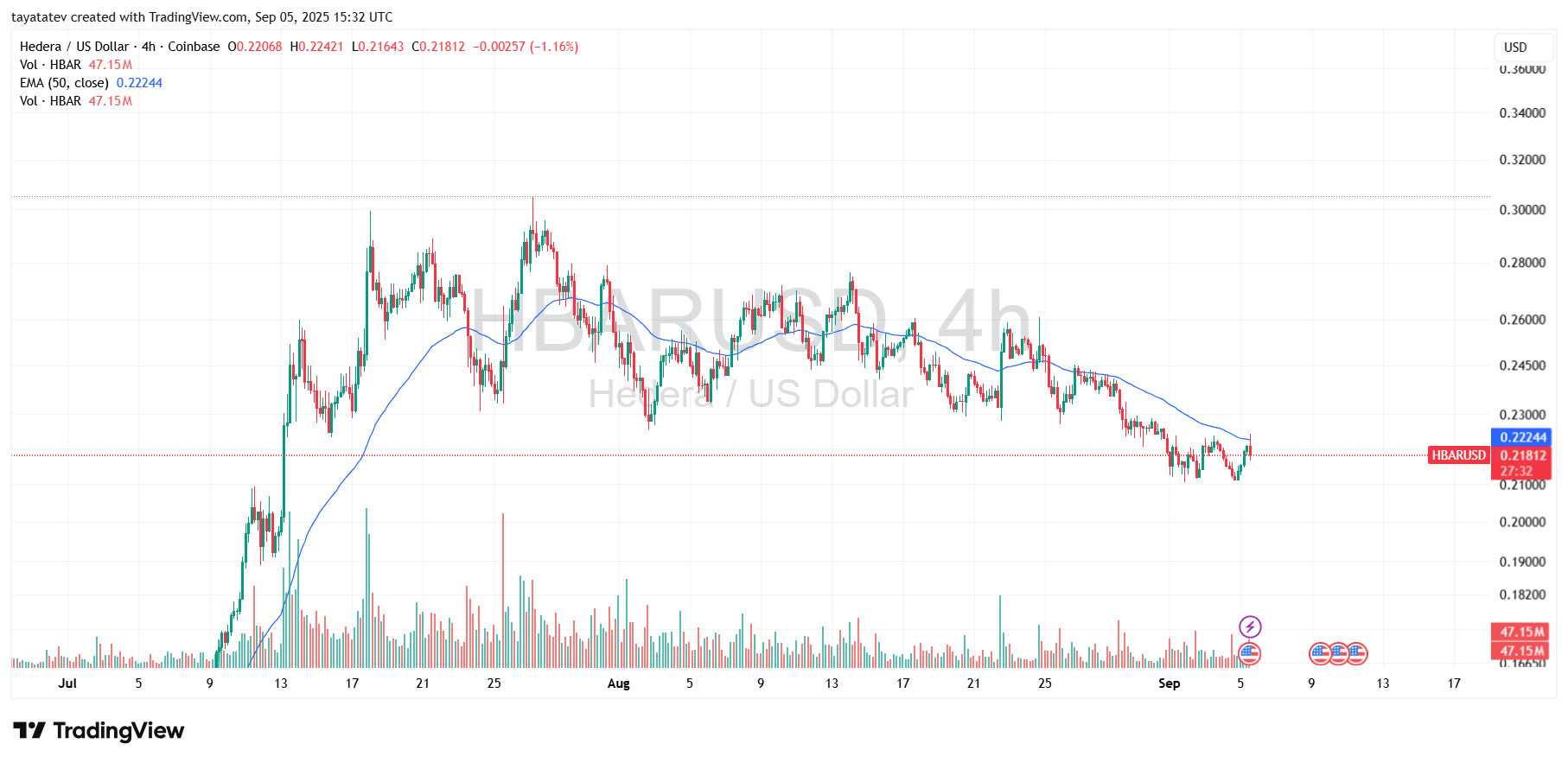 HBAR / USD 4hSource: TradingView