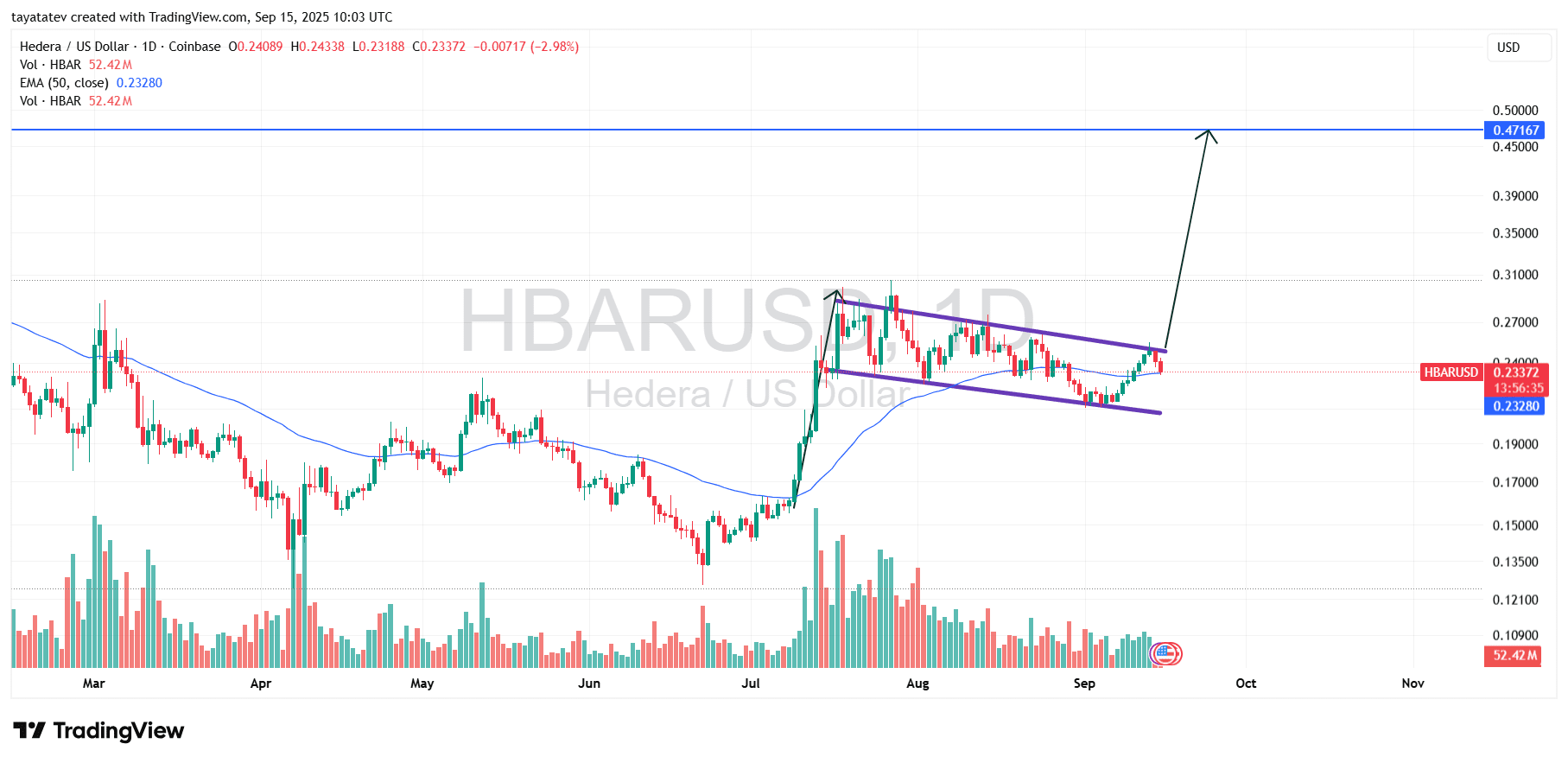 HBAR Bullish Flag Breakout. Source: TradingView