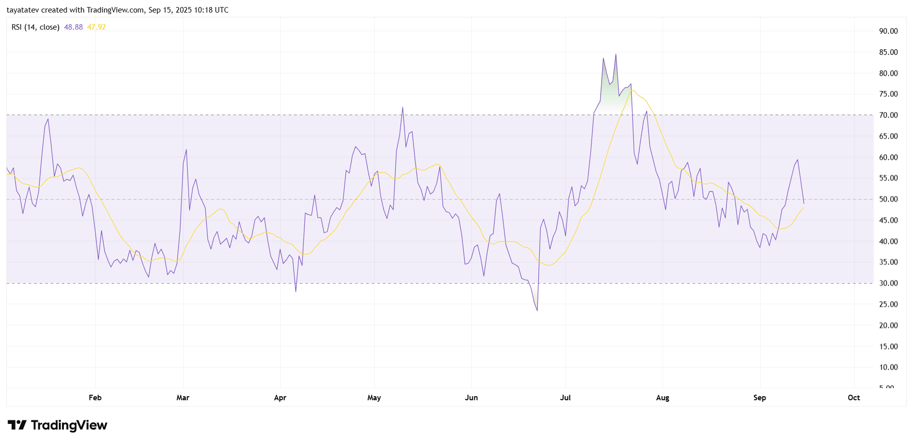 HBAR RSI Momentum Shift. Source: TradingView