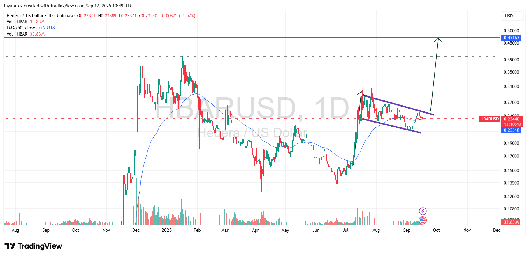HBARUSD, 1-day, Coinbase. Source: TradingView