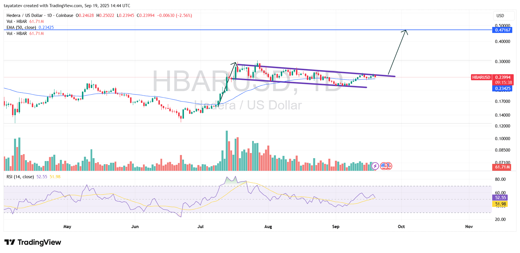 HBARUSD Daily Bullish Flag, September 19 2025. Source: TradingView