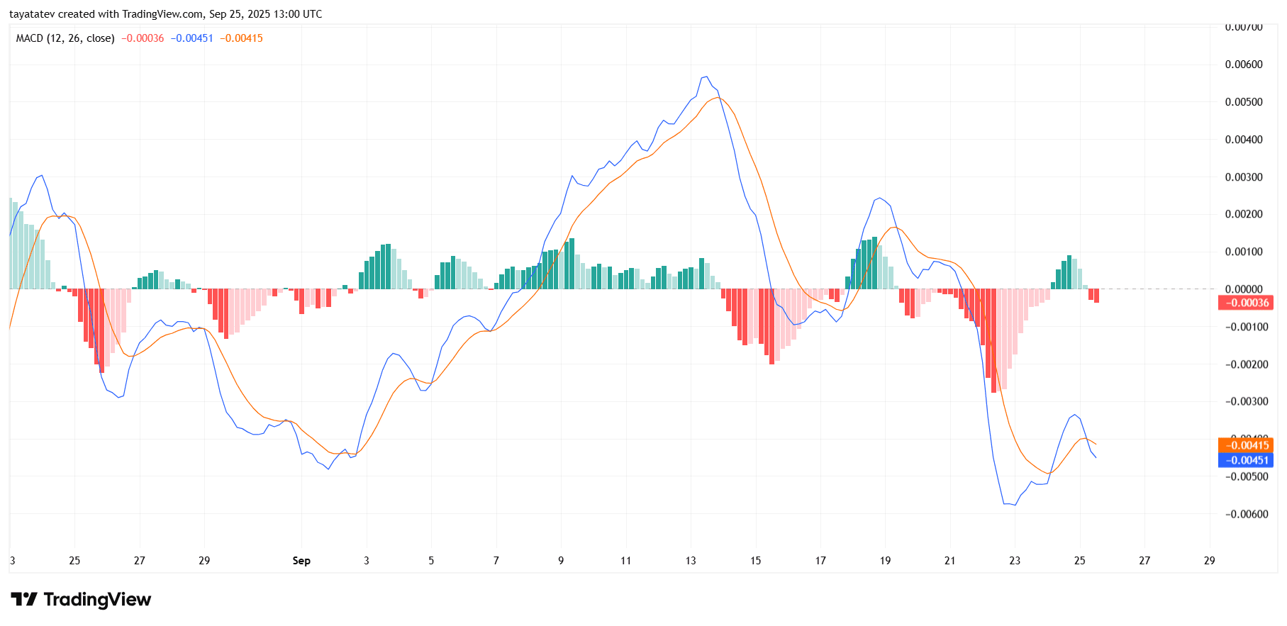 HBAR Daily MACD Momentum. Source: TradingView