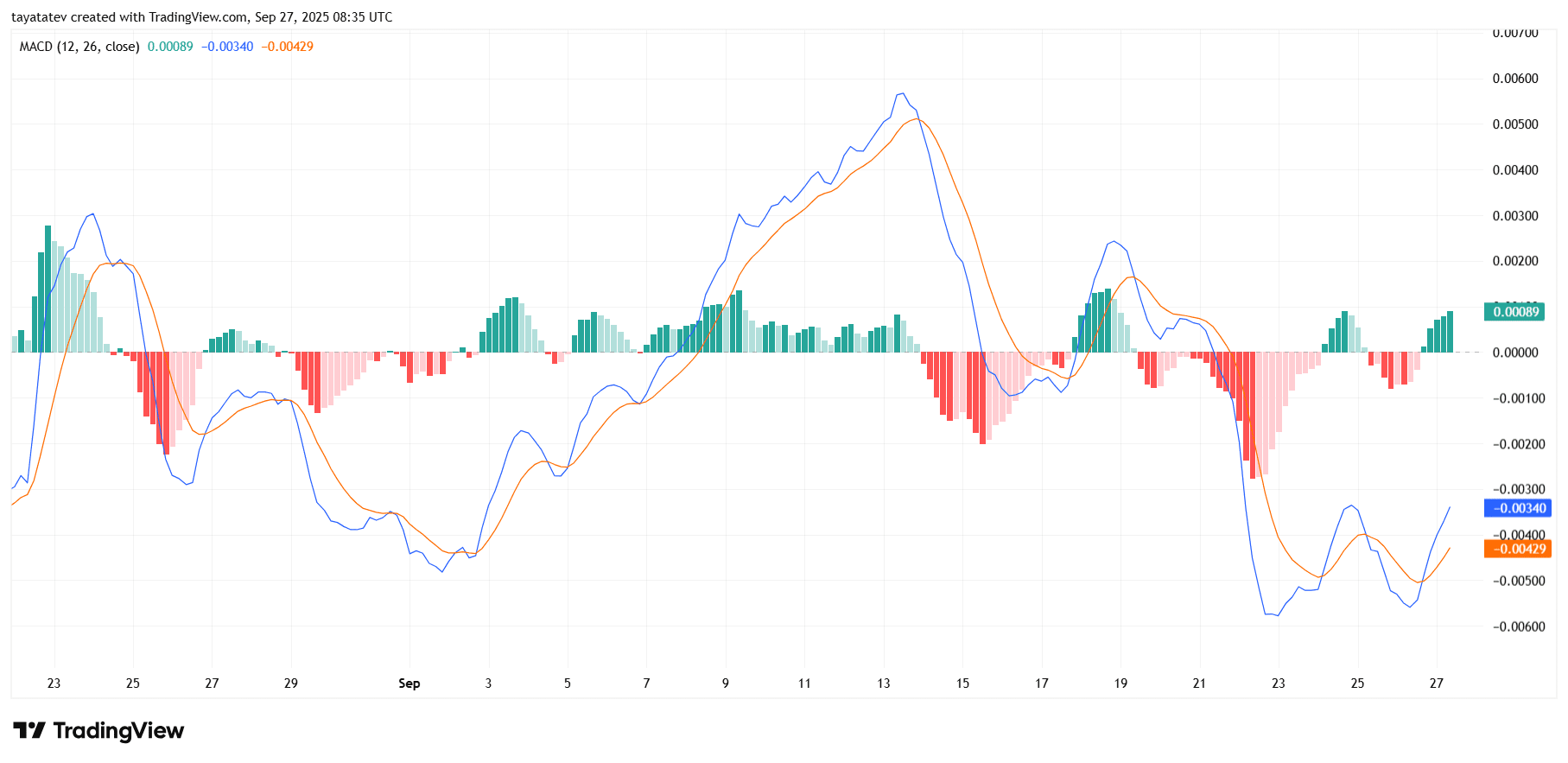 HBAR MACD (12, 26, 9). Source: TradingView.