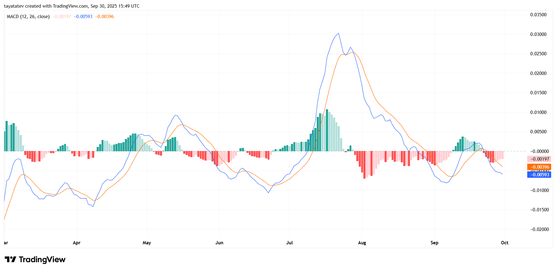 MACD chart. Source: TradingView