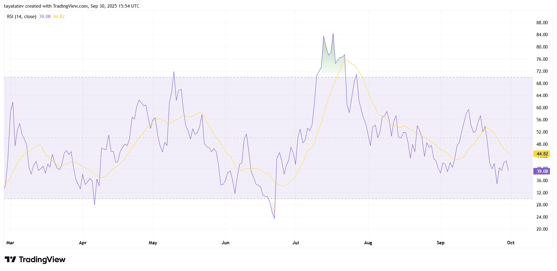 RSI chart. Source: TradingView