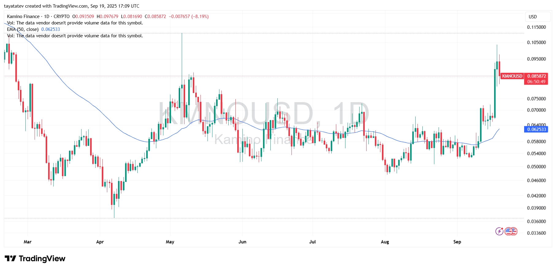 KMNO USD Daily Chart. Source: TradingView