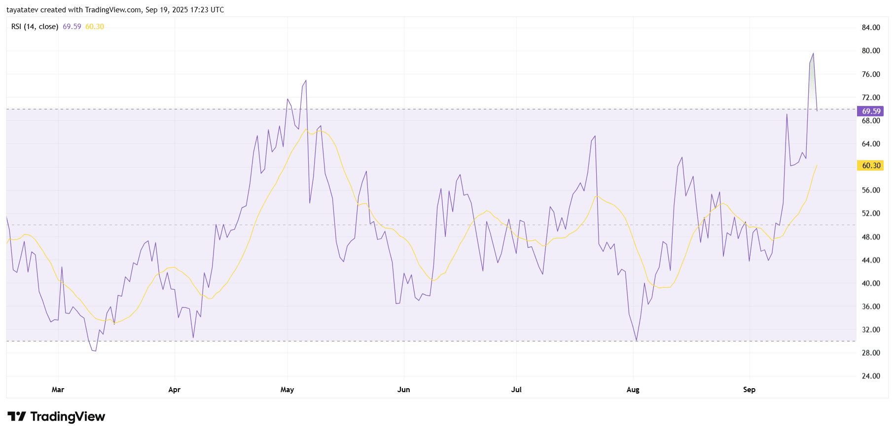 KMNO RSI 14 Daily. Source: TradingView