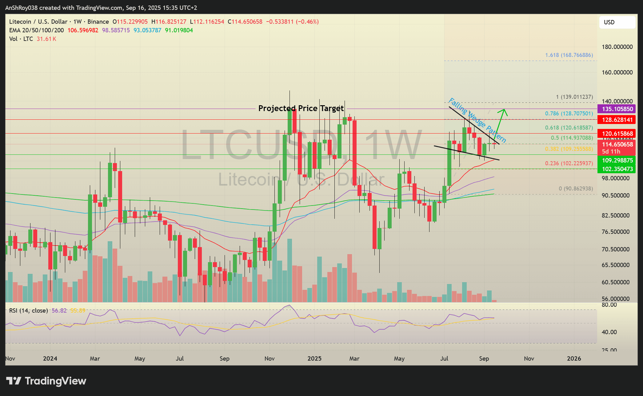 Litecoin LTC price analysis