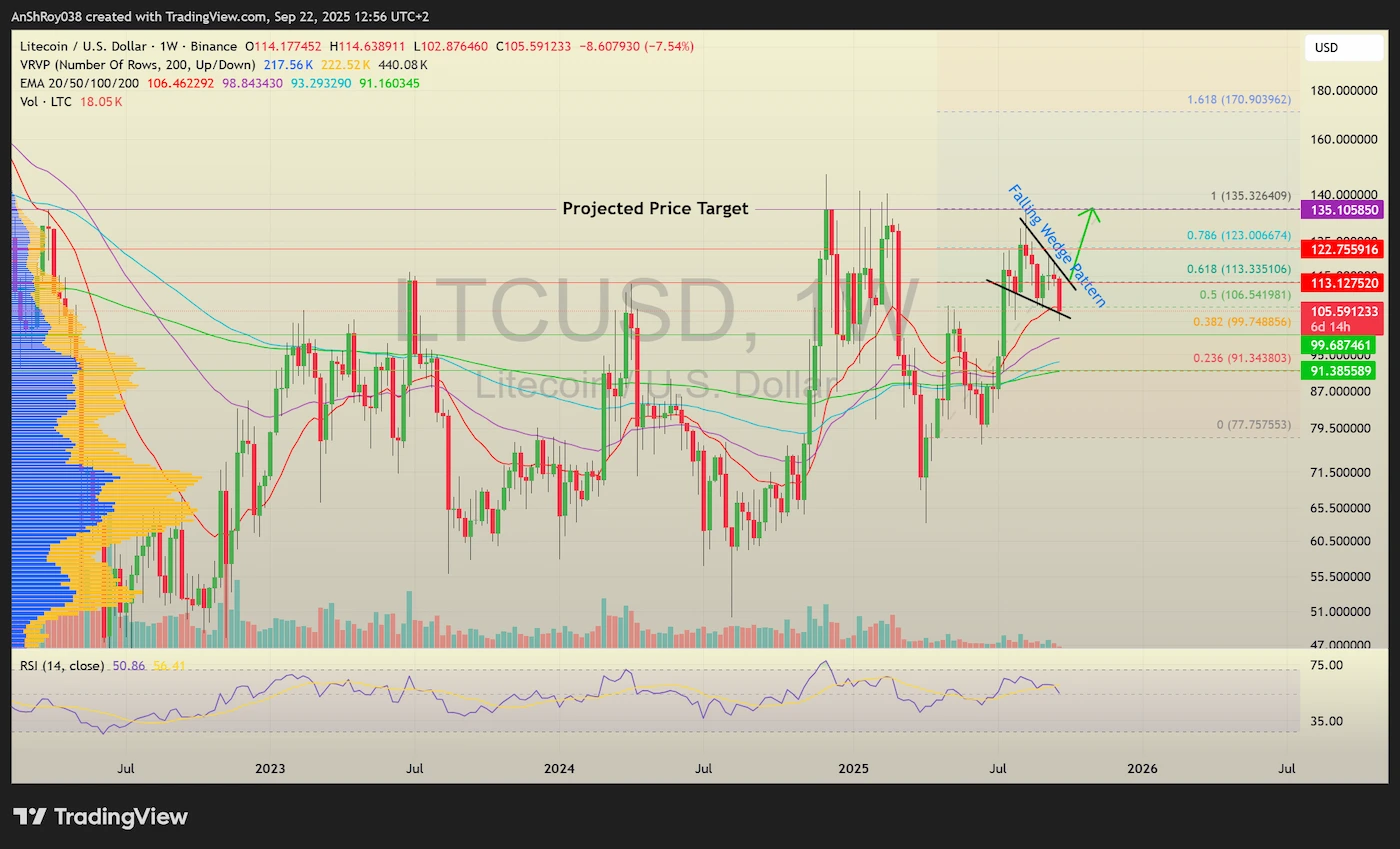 Litecoin LTC price analysis