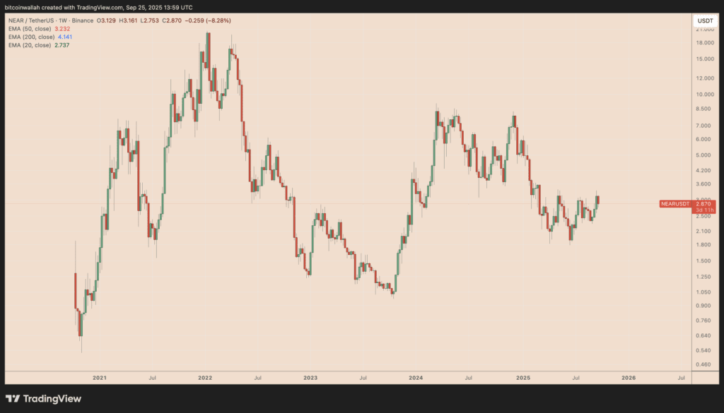 NEAR/USDT daily price chart