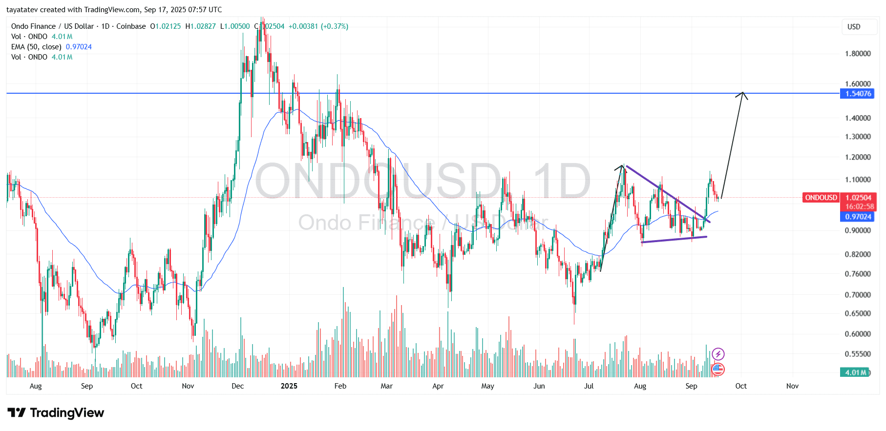 ONDOUSD Daily Chart (Ondo Finance versus United States Dollar, Coinbase). Source: TradingView.
